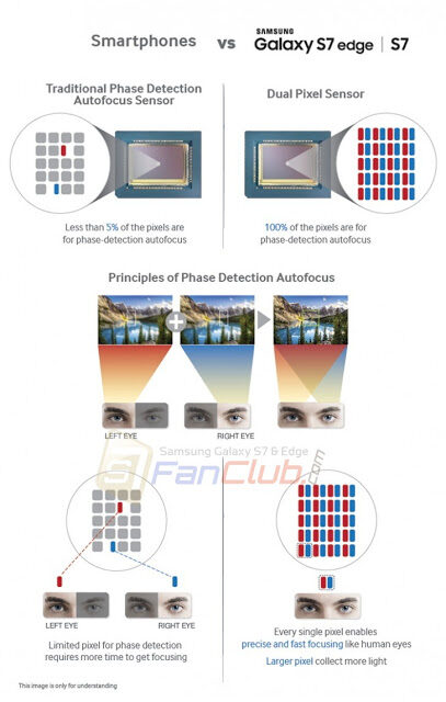 Technology Behind Galaxy S7 & Edge Dual Pixel Auto Focus Camera | galaxy2Bs72Bdual2Bpixel2Bauto2Bfocus2Btechnology-6469348