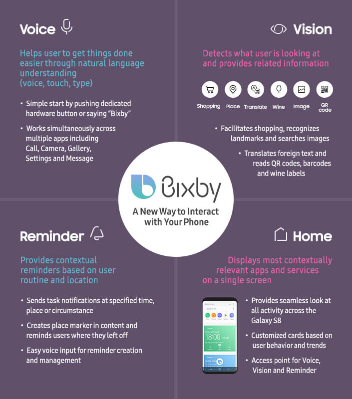 Videos: Samsung Just Updated Bixby Voice in USA | samsung-bixby-ai-voice-infographic-galaxy-s8-plus